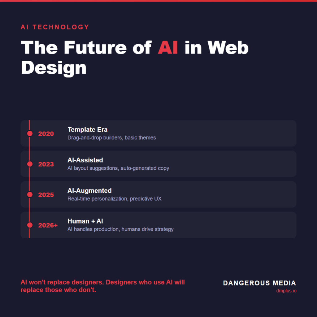 AI web design future infographic by Dangerous Media