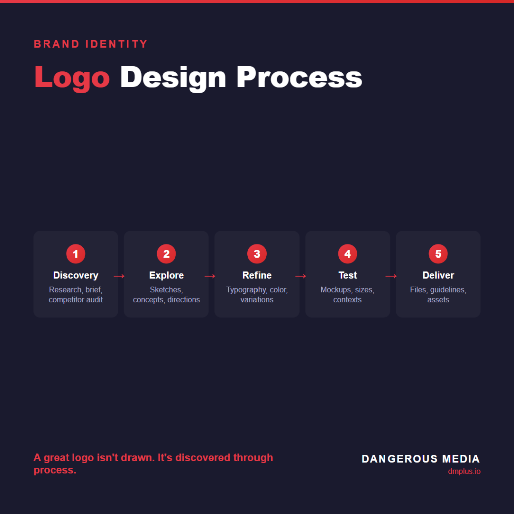 Logo design process infographic by Dangerous Media